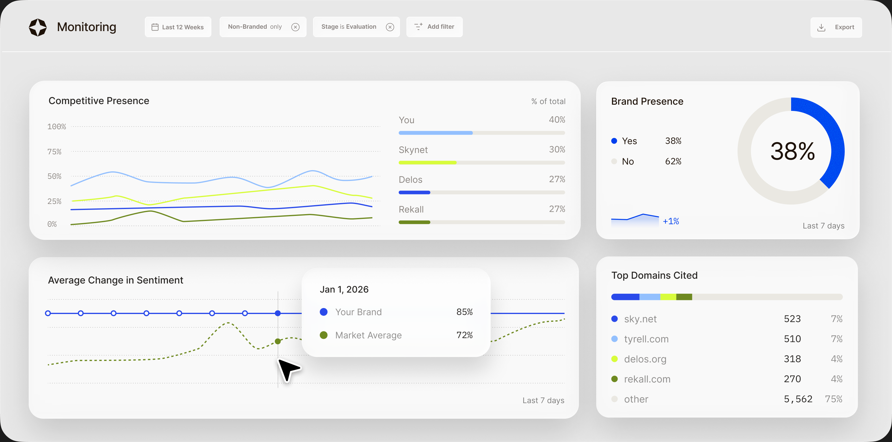 Monitoring dashboard