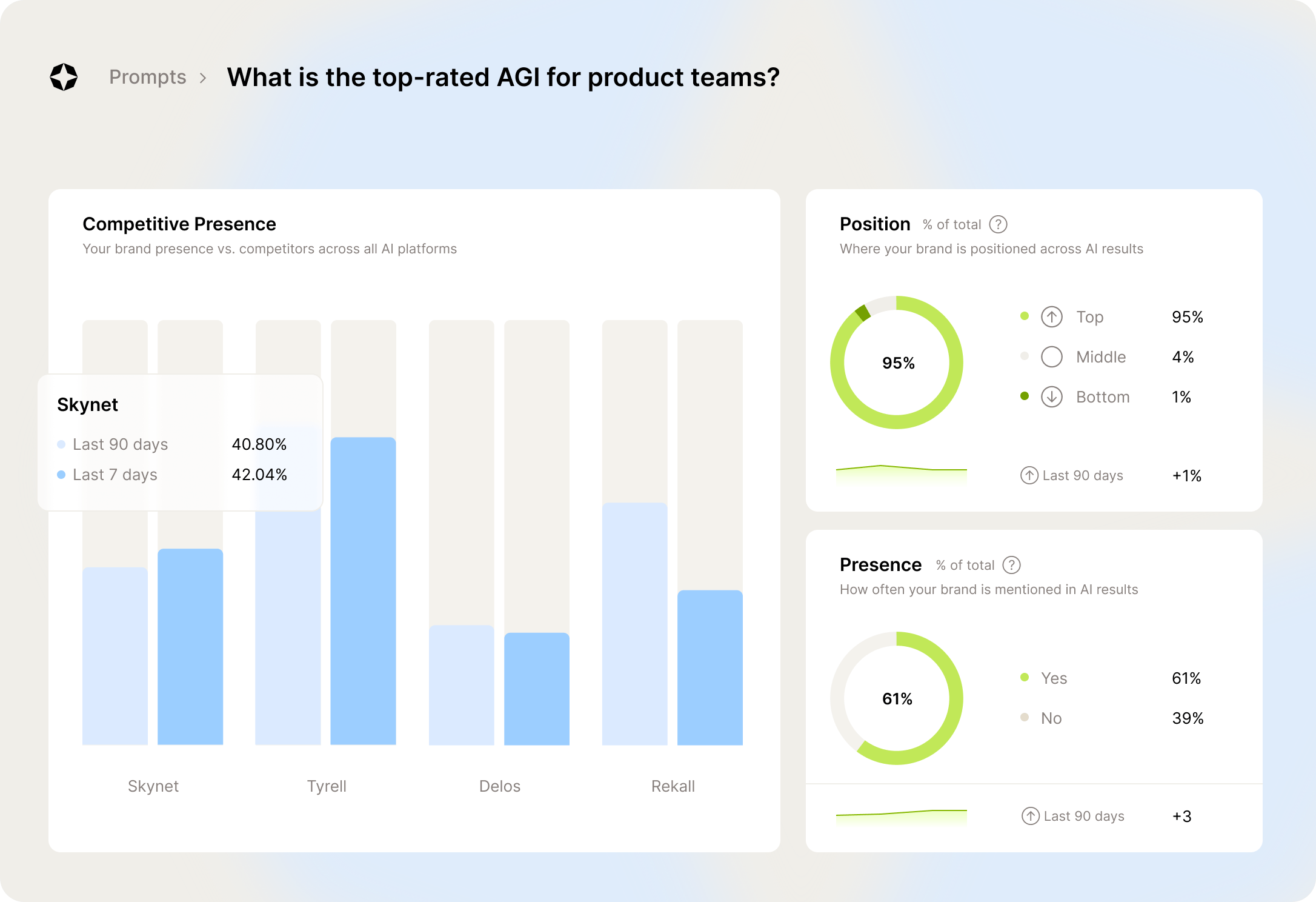 ↗  Performance tracking