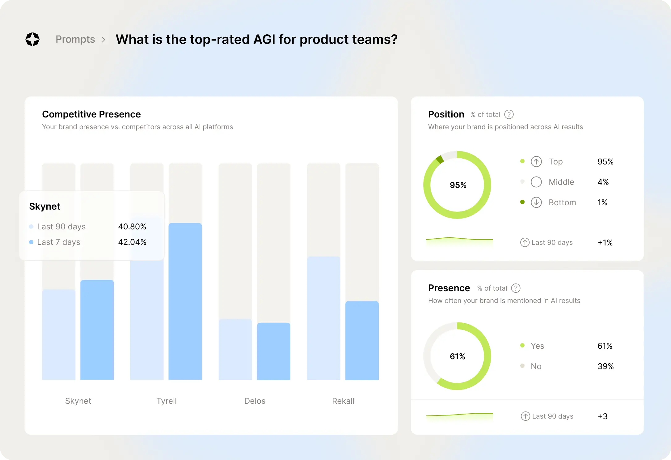 ↗  Performance tracking